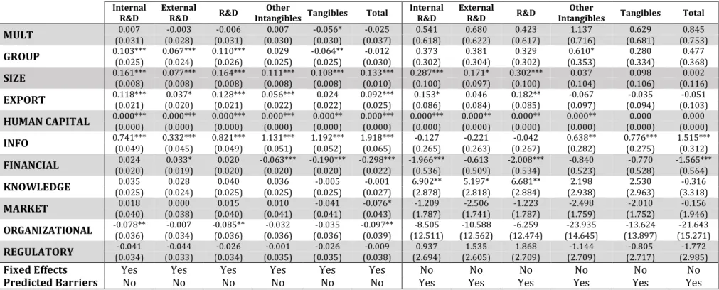 Table 12: Determinants of Innovation Activities (Propensity) – Relevant Sample (Margins) 