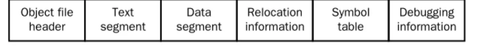 FIGURE A.7 Object file. A Unix assembler produces an object file with six distinct sections.