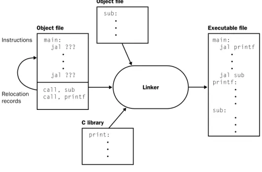 FIGURE A.8 The linker searches a collection of object files and program libraries to find non- non-local routines used in a program, combines them into a single executable file, and resolves references between routines in different files.