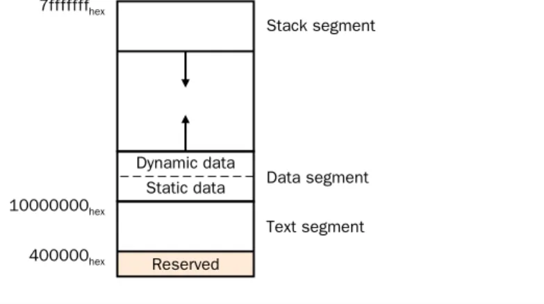 FIGURE A.9 Layout of memory.