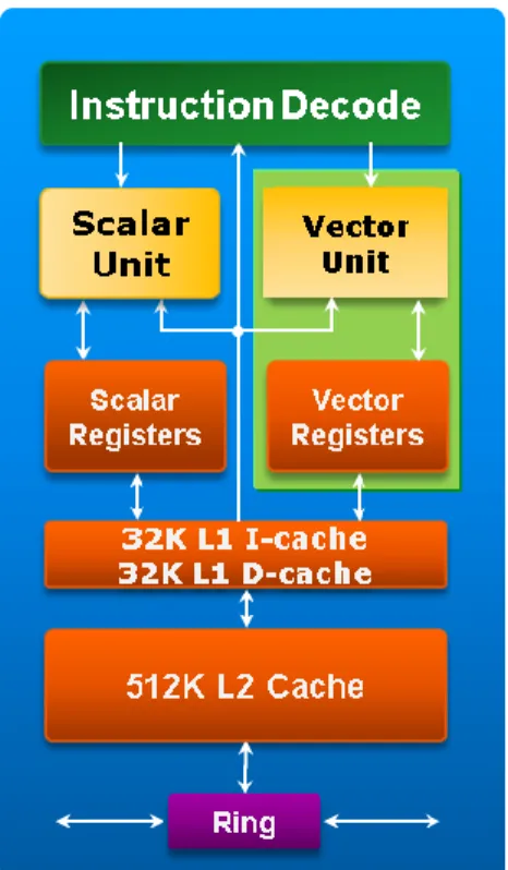 Figure 2: Architecture overview of an Intel® MIC Architecture core 