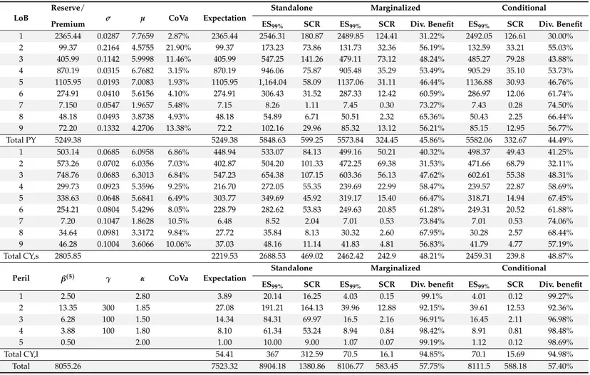 Table 2. Parameters and capital calculations for the marginalized and conditional models.