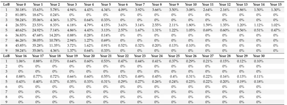Table 3. Swiss Solvency Test (SST)’s (2015) standard development patterns for claims provision (normalized to have at most 30 development years and rounded to 2 digits).