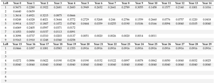 Table 4. Mack’s standard deviation parameter estimates, s j , based on exogenous triangles and for the development lengths given in Table 3.