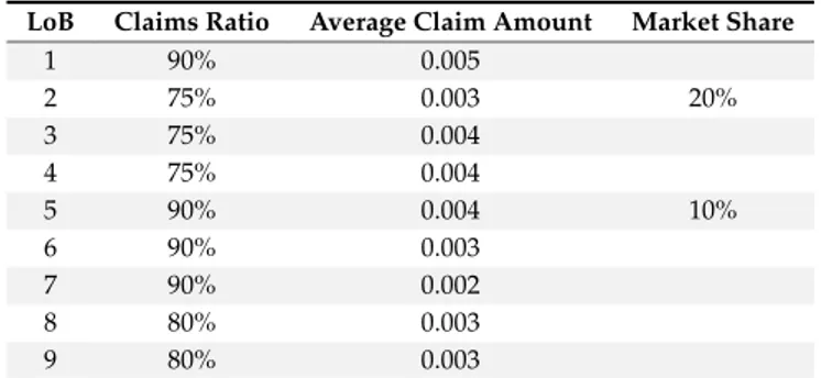Table 5. Claims ratio, average claim amount (in millions of CHF) and market share.