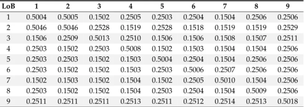 Table 9. Correlation block for the marginalized model: Ω CY,s .