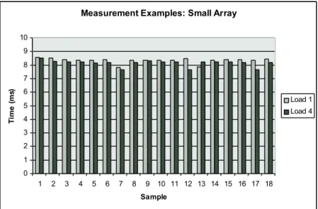 Figure 11: Measurements of Short Duration Procedure under Different Loading Conditions The vari- vari-ations are not as extreme as they were in Figure 10, but they are still unacceptably large.