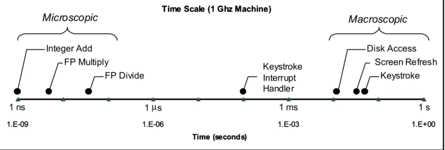 Figure 1: Time Scale of Computer System Events. The processor hardware works at a microscopic a time scale in which events having durations on the order of a few nanoseconds (ns)