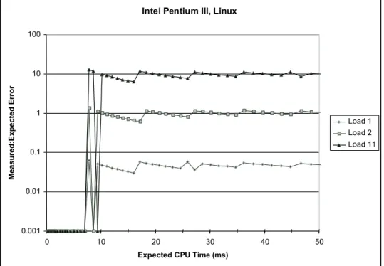Figure 12: Experimental Validation if  -Best Measurement Scheme on Linux System We can con- con-sistently obtain very accurate measurements (around 0.1% error) for execution times up to around 8ms.