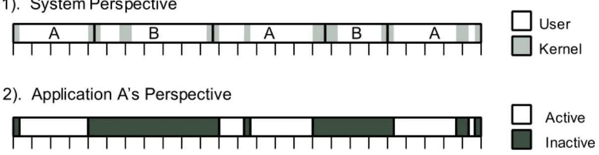 Figure 2: System’s vs. Applications View of Time. The system switches from process to process, operating in either user or kernel mode