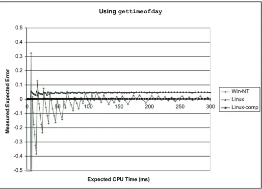Figure 19: Experimental Validation if  -Best Measurement Scheme Using gettimeofday Function.