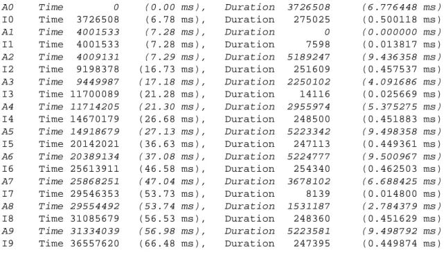 Figure 3: Example Trace Showing Activity Periods. From the perspective of an application program, processor operation alternates between periods when the program is actively executing (italicized) and when it is inactive