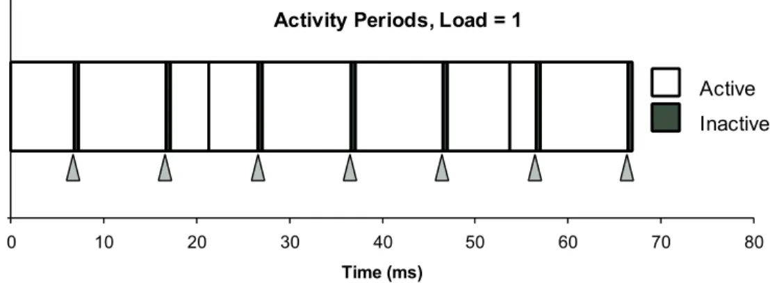 Figure 4: Graphical Representation of Trace in Figure 3. Timer interrupts are indicated with black triangles.