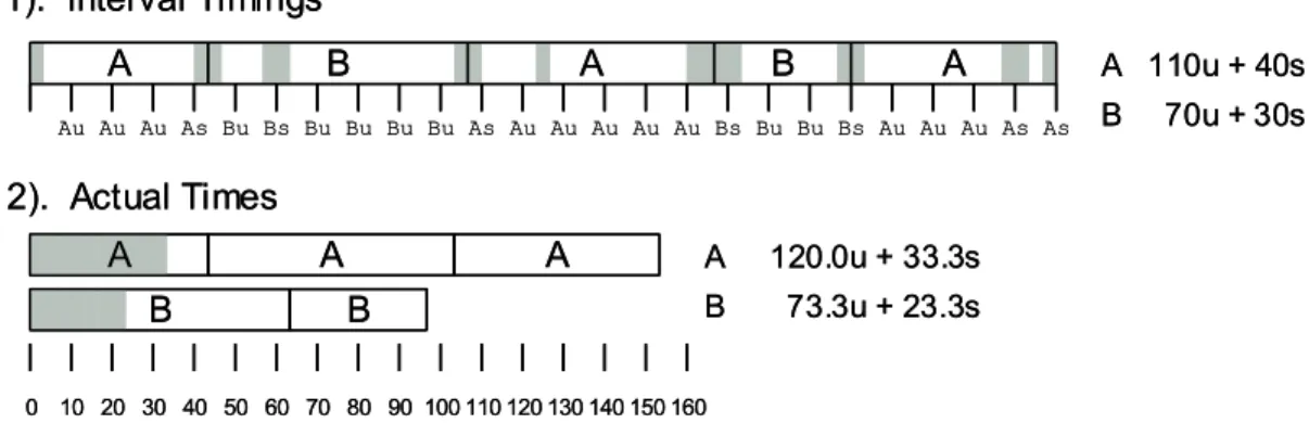 Figure 7: Process Timing by Interval Counting. With a timer interval of 10ms, every 10ms segment is assigned to a process as part of either its user (u) or system (s) time