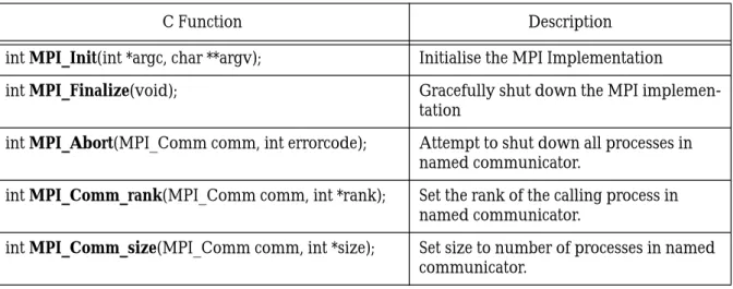 Table 1:  Basic MPI Functions (C Bindings)