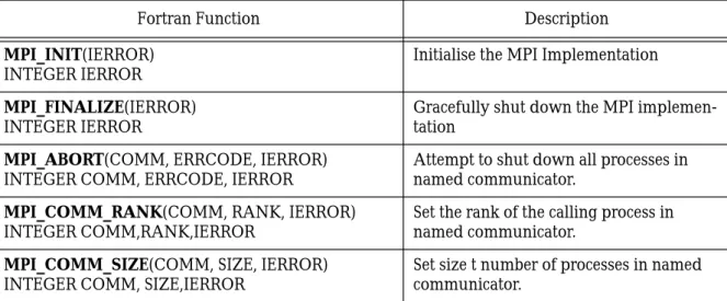 Table 2:  Basic MPI Functions (Fortran77 Bindings)