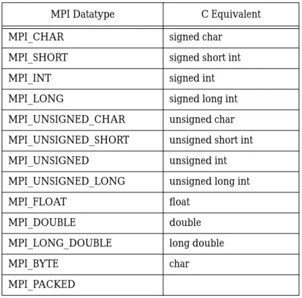 Table 3:  MPI Datatypes (C Binding)