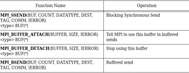 Table 6:  Message Functions (Fortran Bindings)