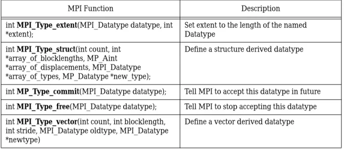 Table 8:  Advanced Message Functions (C Binding)