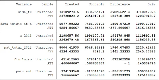 Tabela 4 – Resultado do pareamento pelo PSM  – comparativo de médias das variáveis  antes e depois 1