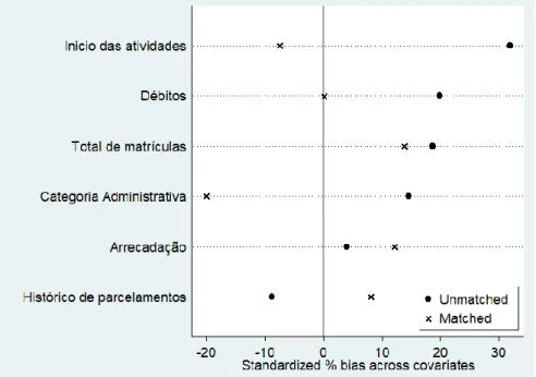 Figura 3 – Qualidade do pareamento - balanceamento das variáveis. 