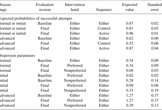 Table 4 Estimates of expected probabilities of successful attempts, dispersion parameters and stan- stan-dard errors under the final beta-binomial model