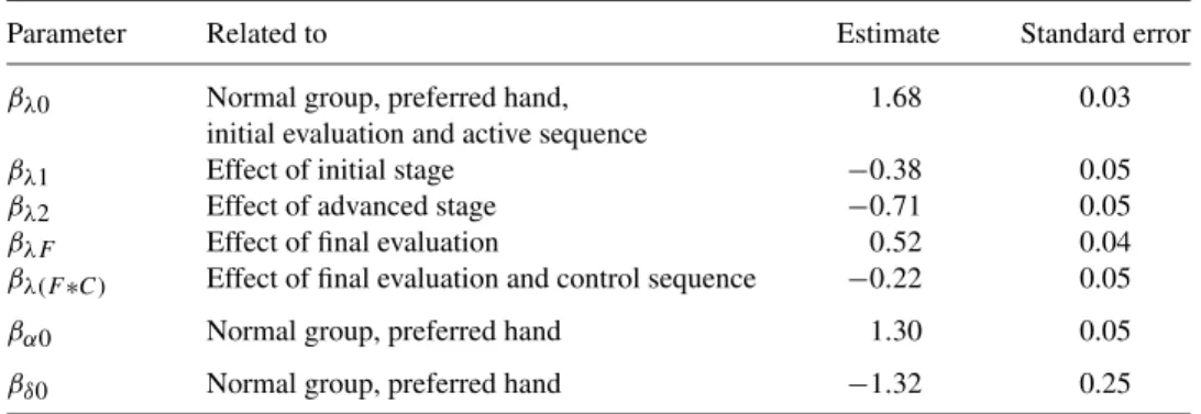 Table 5 Parameter estimates and standard errors for the final gamma-Poisson model