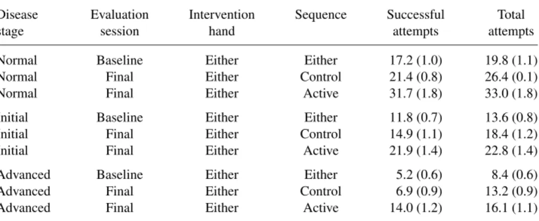 Table 7 Estimates and standard errors (within parentheses) for the expected number of successful and total attempts under the final beta-binomial/gamma-Poisson model