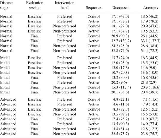 Table 1 Mean and variance (within parentheses) of the number of attempted and successful trials Disease Evaluation Intervention