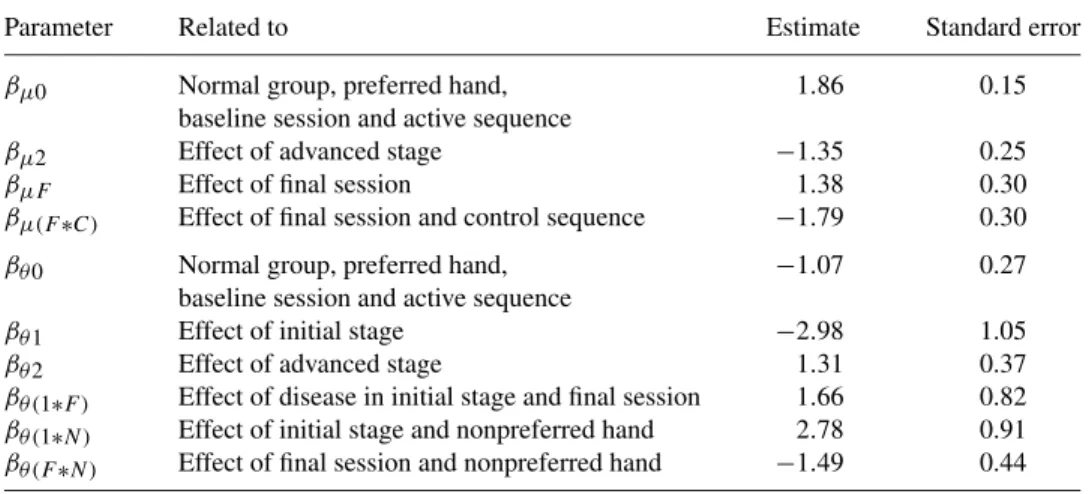 Table 3 Parameter estimates and standard errors under the final beta-binomial model