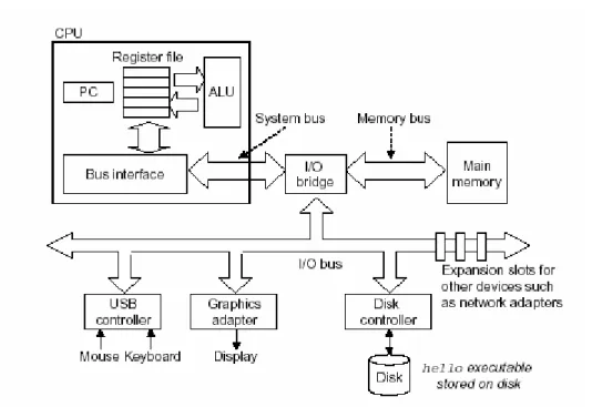 Figure 1.4:  Hardware organization of a typical system. 