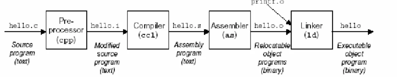 Figure 1.3:  The compilation system. 