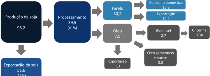 Gráfico 4.4: Complexo da soja – valores de 2016 (milhões de toneladas)