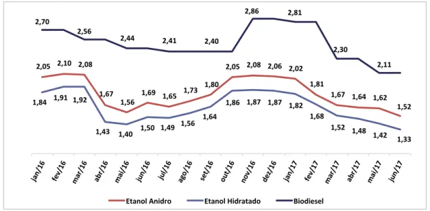 Gráfico 4.5 – Preços de etanol e biodiesel em R$/l