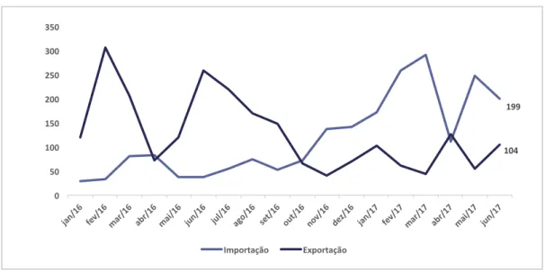 Tabela 4.3: Importação e exportação de etanol em milhões de litros