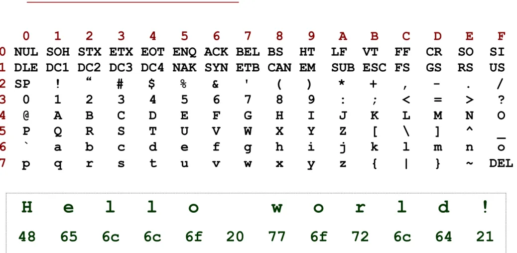Tabela ASCII 7 bits