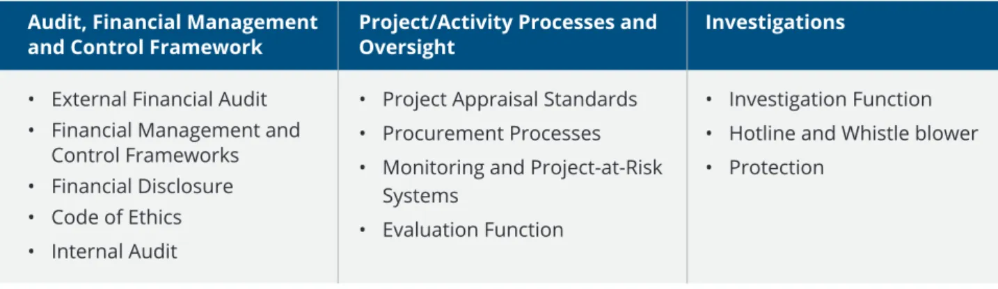 Table 01: Minimum Fiduciary Standards from the Global Environment Facility (GEF)