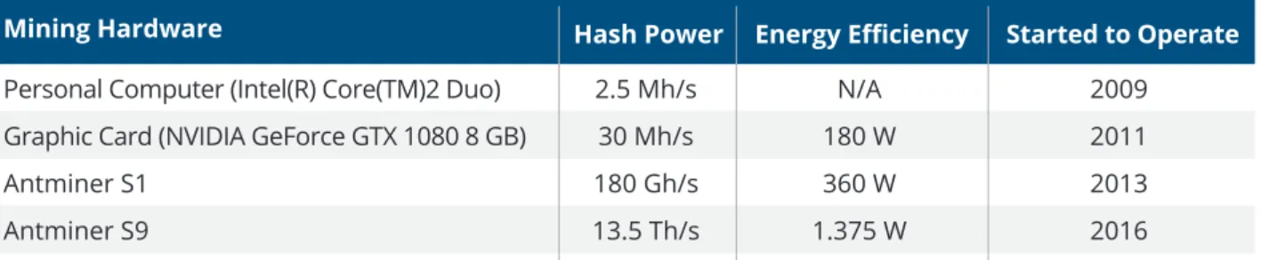 Table 03: Hardware Efficiency in Mining Bitcoins 