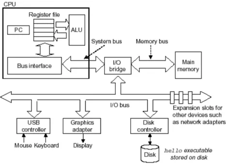 Figure 1.4:  Hardware organization of a typical system. 