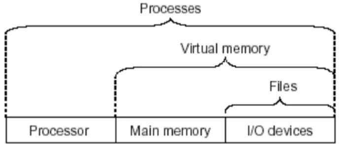 Figure 1.10:  Layered view of a computer system. 