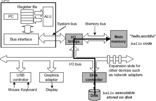 Figure 1.6: Loading the executable from disk into main memory. 