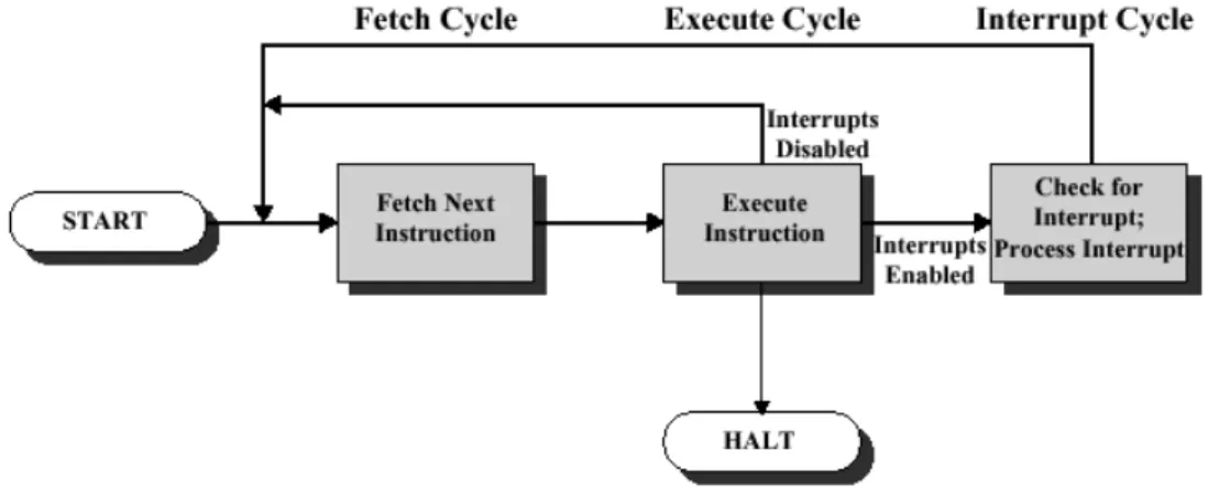 Figure 3.9: Instruction Cycle with Interrupts (do livro SCO). 