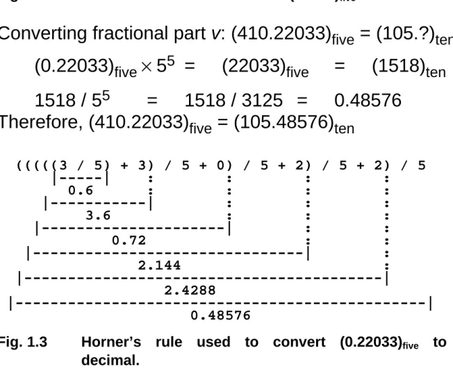 Fig. 1.A Horner’s rule used to convert (22033) five  to decimal. 