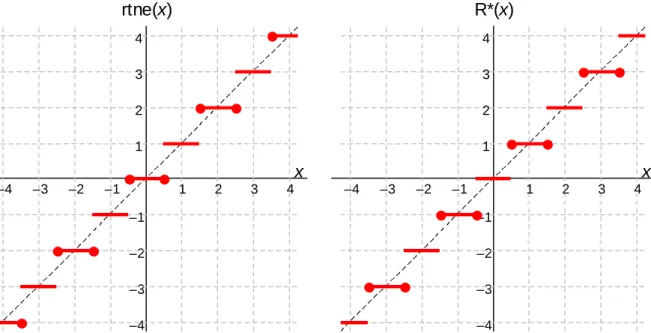 Fig. 17.8 Rounding to the nearest even number. 