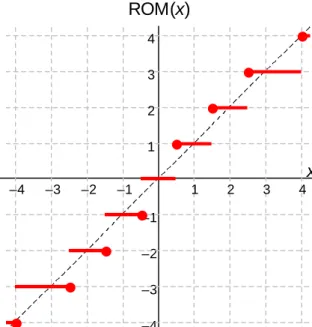 Fig. 17.11 ROM rounding with an 8  ××  2 table. 