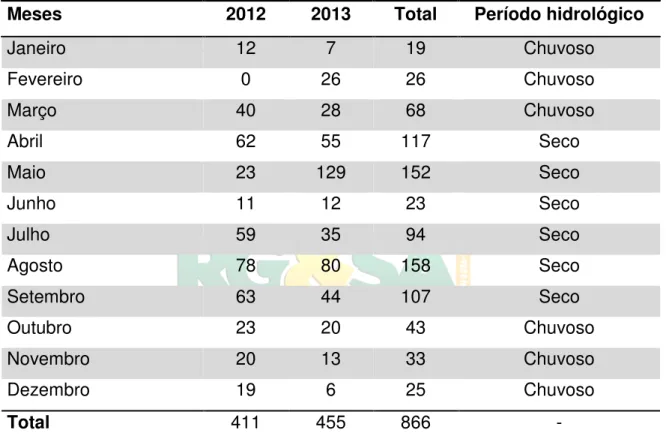 Tabela 1. Número de ocorrências de queimadas em função do mês, para os anos de  2012 e 2013, registradas para o município de Jaú, São Paulo, Brasil