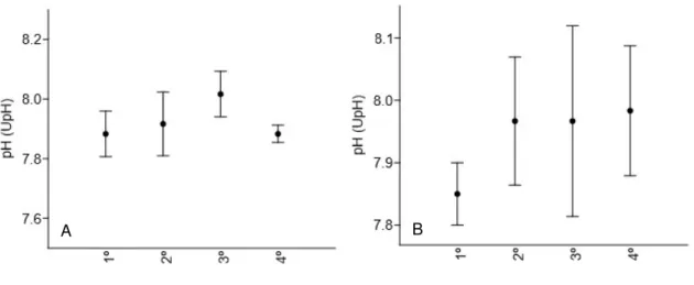 Figura 7A) e baixa (F = 0,96; p = 0,45; Figura 7B). Mantendo-se alcalino, com média  de 7,93 UpH