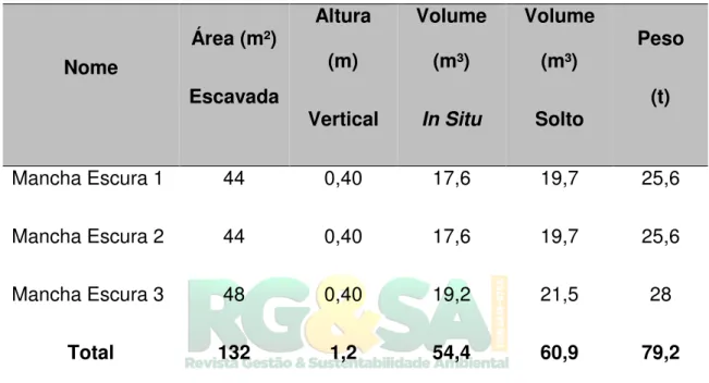 Tabela 3: Tabela de volume escavado por mancha escura. 