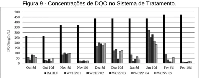 Figura 9 - Concentrações de DQO no Sistema de Tratamento. 