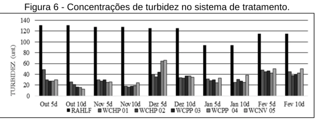 Figura 6 - Concentrações de turbidez no sistema de tratamento. 